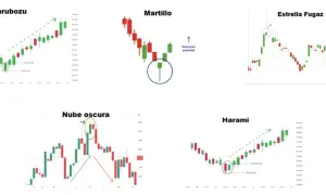 Gráficos de velas japonesas: Marubozu, Martillo, Estrella Fugaz, Nube Oscura y Harami. Aprende como leer velas japonesas para invertir.