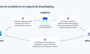 Diagrama ilustra los tipos de dropshipping: cliente compra, comercio reenvía pedido a proveedor, y este envía producto.