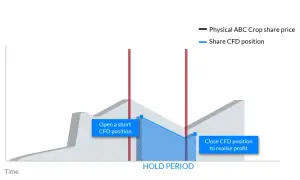 Gráfico que ilustra cómo operar con CFD: se abre una posición corta y se cierra para obtener ganancias.