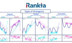 Gráficos de tipos de divergencia: regular, oculta y extendida. Muestra divergencia alcista y bajista en precios y MACD.