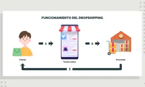 Diagrama del **dropshipping digital**: cliente compra en tienda online, proveedor envía producto.
