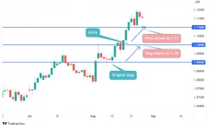Gráfico de velas mostrando una entrada, un precio que sube a 1.11 y un stop loss dinámico que se mueve a 1.10.