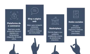 Diagrama de opciones para tu plan de negocio online: e-commerce, blog, marketplace y redes sociales.