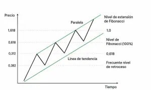 Gráfico de precios con una línea de tendencia alcista, niveles de Fibonacci y una paralela.