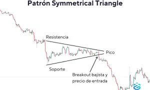 Gráfico de trading muestra un patrón de triangulo simetrico con soporte, resistencia y un breakout bajista.