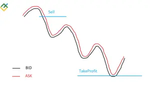Gráfico de líneas que muestra las curvas BID y ASK, con niveles de "Sell" y "TakeProfit".