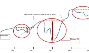 Gráfico que ilustra el drawdown, mostrando caídas en el capital y su recuperación. El drawdown es la pérdida máxima desde un pico.