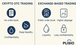 Comparación de trading cripto OTC (sin libro de órdenes, liquidez profunda, confidencialidad) vs. trading en bolsa (libro público, mayor deslizamiento, liquidez, menos confidencialidad).