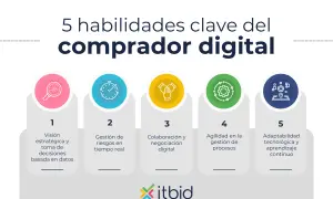 Las 5 habilidades clave del comprador digital: visión estratégica, gestión de riesgos, colaboración, agilidad y adaptabilidad tecnológica.