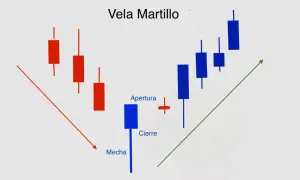 Gráfico de velas que muestra una vela martillo alcista, con mecha inferior larga y cuerpo pequeño. Indica un posible cambio de tendencia.