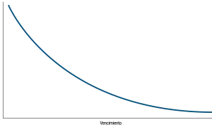 Gráfico de una curva de tipos descendente, mostrando cómo los tipos de interés disminuyen con el tiempo.