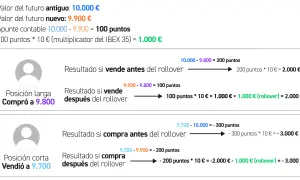 Cálculo de ganancias y pérdidas en rollover trading para posiciones largas y cortas, mostrando el impacto del cambio de valor del futuro.