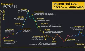 Gráfico del ciclo del mercado y la psicología del trading, mostrando emociones como euforia, negación y pánico.