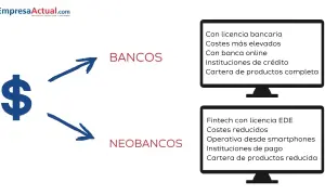 Un neobanco es una fintech con licencia EDE, costes reducidos y operativa desde smartphones, a diferencia de los bancos tradicionales.