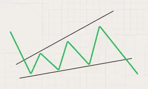 Gráfico de cuña trading: línea verde zigzaguea entre dos líneas negras convergentes, indicando posible movimiento alcista o bajista.