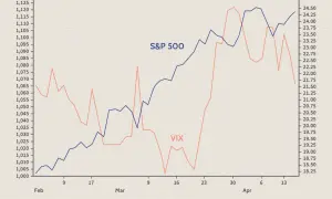Gráfico muestra S&P 500 y VIX. El VIX, un indicador de volatilidad, muestra picos mientras el S&P 500 se mantiene estable.
