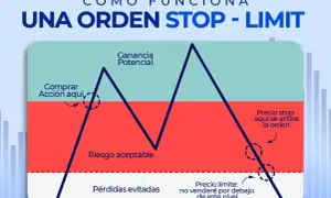 Gráfico ilustra cómo funciona una orden stop-limit. Muestra puntos clave para comprar acción, riesgo aceptable, y cómo se activa el precio stop y el precio límite.