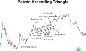 Gráfico de trading que ilustra un patrón de triángulo ascendente, con resistencia fija y mínimos más bajos formando una tendencia alcista.