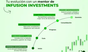 Evolución de un trader: de aprendiz desorientado a dominio, con énfasis en fundamentos, disciplina y gestión de riesgo, ideal para el margen trading.