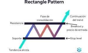Diagrama de patrones trading: rectángulo con resistencia, soporte, fase de consolidación y continuación del trend.
