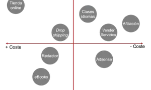 Gráfico de ideas para como montar un negocio online: Tienda online, Dropshipping, Afiliación, Vender Servicios, Clases idiomas, eBooks, Redactor, Adsense.
