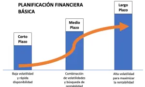 Gráfico de planificación financiera básica: corto plazo (baja volatilidad), medio plazo (combinación de volatilidades) y largo plazo (alta volatilidad para maximizar rentabilidad).