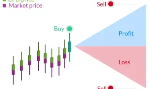Gráfico ilustra cfd que es: diferencia entre precio de mercado y CFD, con zonas de ganancia y pérdida.