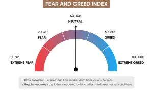 Indicador de miedo y codicia en la bolsa, con escalas de miedo extremo, miedo, neutral, codicia y codicia extrema.