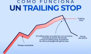 Gráfico muestra cómo un trailing stop protege ganancias. Si el precio cae y toca el trailing stop, la posición se cierra.