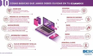 Infografía sobre 10 puntos clave para un **e-commerce en español** exitoso: diseño web, imágenes, navegación, seguridad, checkout, pagos, envíos, información, detalles y atención al cliente.