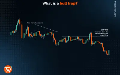 Gráfico de velas que ilustra un bull trap: el precio sube brevemente sobre la resistencia y luego cae, engañando a los alcistas.