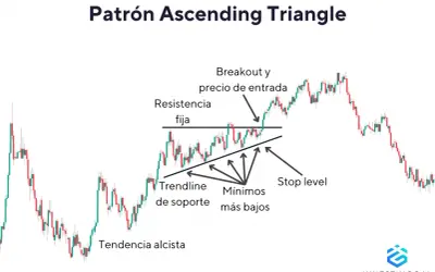 Gráfico de trading que ilustra un patrón de triángulo ascendente, con resistencia fija y mínimos más bajos formando una tendencia alcista.