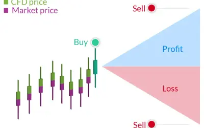 Gráfico ilustra cfd que es: diferencia entre precio de mercado y CFD, con zonas de ganancia y pérdida.