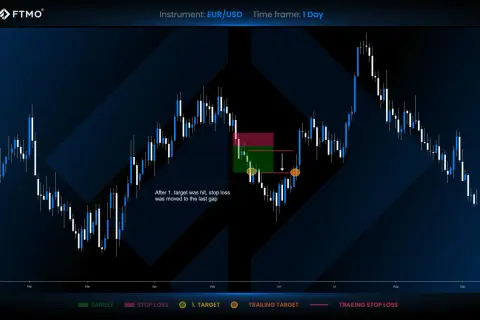 Gráfico de velas EUR/USD con estrategia de fvg trading. Se muestra un objetivo y stop loss, con el stop loss ajustado tras alcanzar el primer objetivo.
