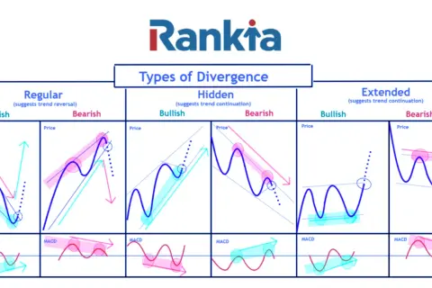 Gráficos de tipos de divergencia: regular, oculta y extendida. Muestra divergencia alcista y bajista en precios y MACD.