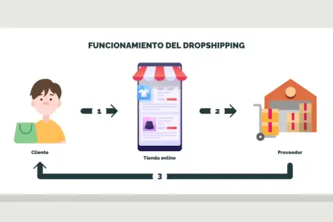 Diagrama del **dropshipping digital**: cliente compra en tienda online, proveedor envía producto.