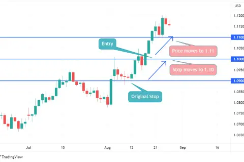 Gráfico de velas mostrando una entrada, un precio que sube a 1.11 y un stop loss dinámico que se mueve a 1.10.