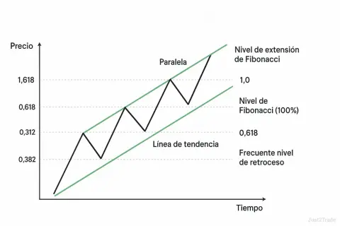 Gráfico de precios con una línea de tendencia alcista, niveles de Fibonacci y una paralela.
