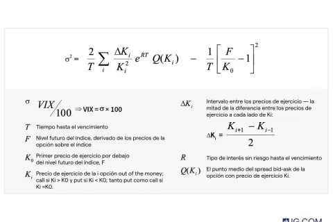 Fórmula para calcular la volatilidad implícita (VIX) y sus componentes.