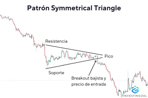 Gráfico de trading muestra un patrón de triangulo simetrico con soporte, resistencia y un breakout bajista.