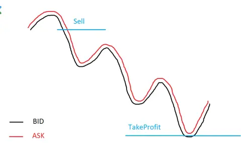 Gráfico de líneas que muestra las curvas BID y ASK, con niveles de "Sell" y "TakeProfit".