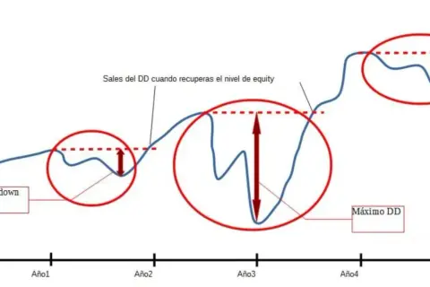 Gráfico que ilustra el drawdown, mostrando caídas en el capital y su recuperación. El drawdown es la pérdida máxima desde un pico.