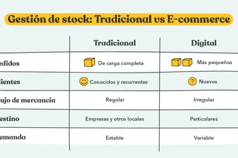 Tabla comparativa de gestión de stock: tradicional vs. e-commerce. Detalla pedidos, clientes, flujo de mercancía, destino y demanda.