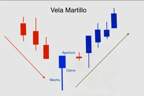 Gráfico de velas que muestra una vela martillo alcista, con mecha inferior larga y cuerpo pequeño. Indica un posible cambio de tendencia.