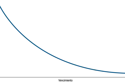 Gráfico de una curva de tipos descendente, mostrando cómo los tipos de interés disminuyen con el tiempo.