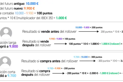Cálculo de ganancias y pérdidas en rollover trading para posiciones largas y cortas, mostrando el impacto del cambio de valor del futuro.