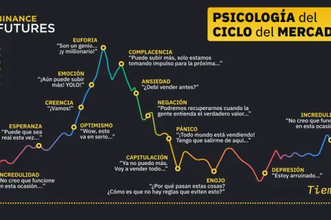 Gráfico del ciclo del mercado y la psicología del trading, mostrando emociones como euforia, negación y pánico.
