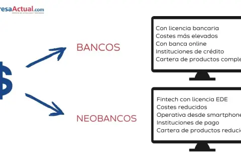 Un neobanco es una fintech con licencia EDE, costes reducidos y operativa desde smartphones, a diferencia de los bancos tradicionales.