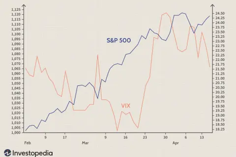 Gráfico muestra S&P 500 y VIX. El VIX, un indicador de volatilidad, muestra picos mientras el S&P 500 se mantiene estable.