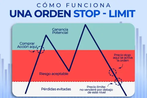 Gráfico ilustra cómo funciona una orden stop-limit. Muestra puntos clave para comprar acción, riesgo aceptable, y cómo se activa el precio stop y el precio límite.